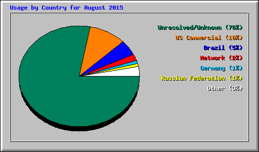 Usage by Country for August 2015