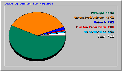Usage by Country for May 2024