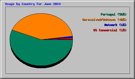 Usage by Country for June 2024