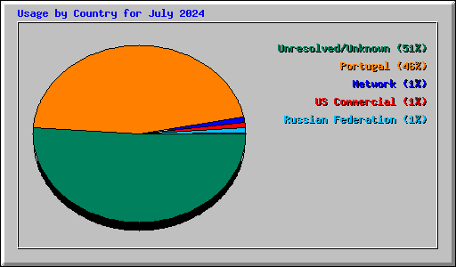 Usage by Country for July 2024