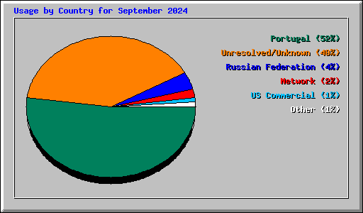 Usage by Country for September 2024