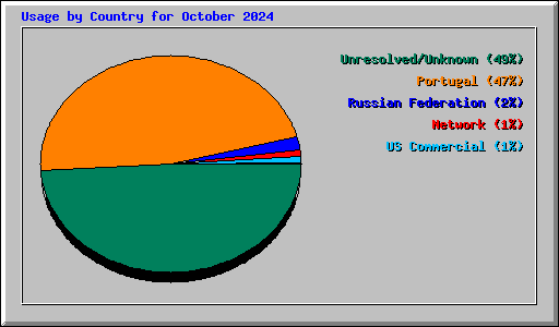 Usage by Country for October 2024