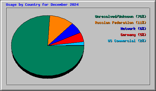 Usage by Country for December 2024