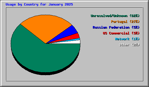 Usage by Country for January 2025