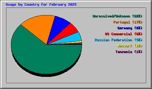 Usage by Country for February 2025