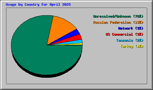 Usage by Country for April 2025