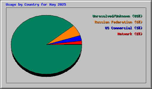 Usage by Country for May 2025