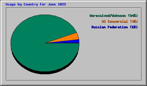Usage by Country for June 2025