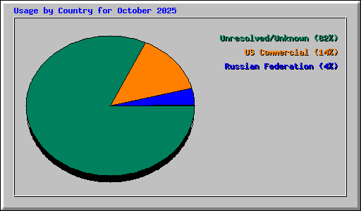 Usage by Country for October 2025