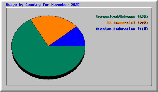 Usage by Country for November 2025
