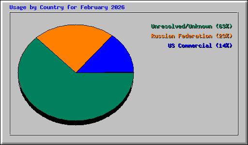 Usage by Country for February 2026