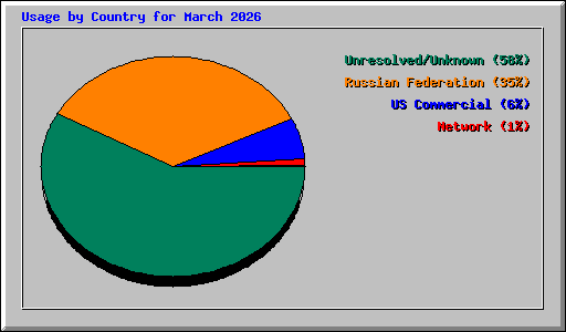 Usage by Country for March 2026