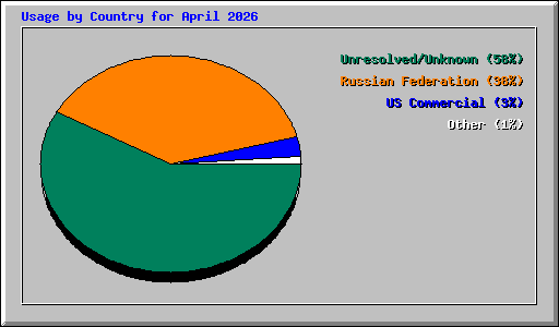 Usage by Country for April 2026