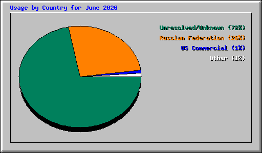 Usage by Country for June 2026