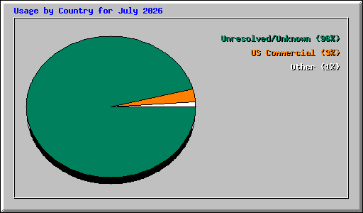 Usage by Country for July 2026