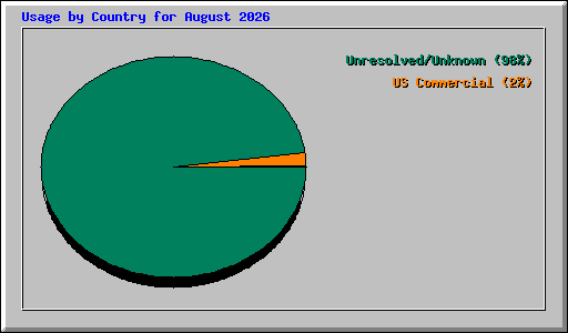 Usage by Country for August 2026