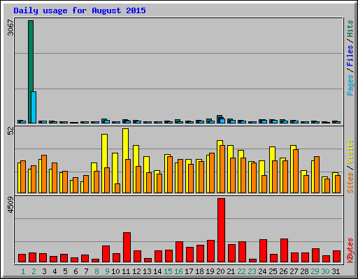 Daily usage for August 2015