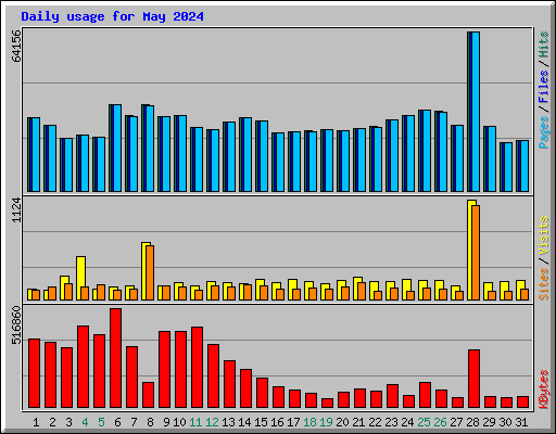 Daily usage for May 2024