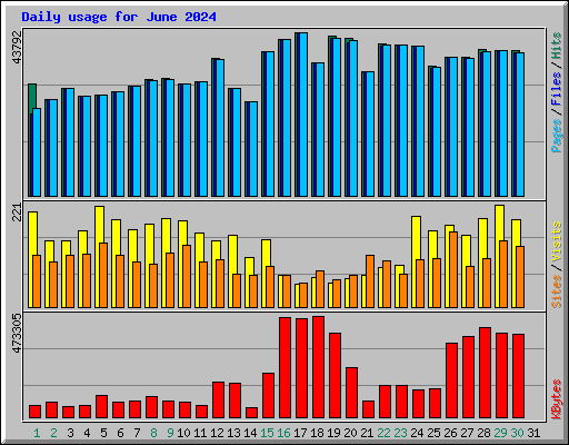Daily usage for June 2024