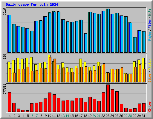 Daily usage for July 2024