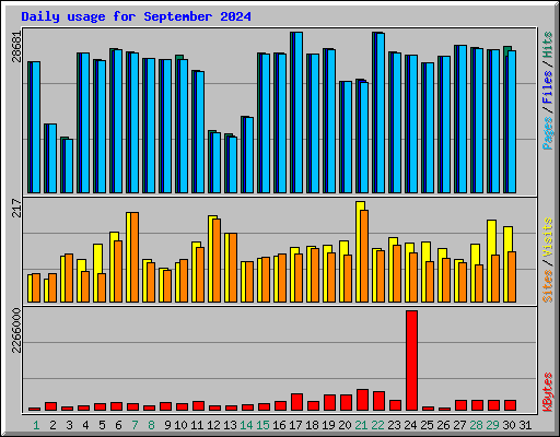 Daily usage for September 2024
