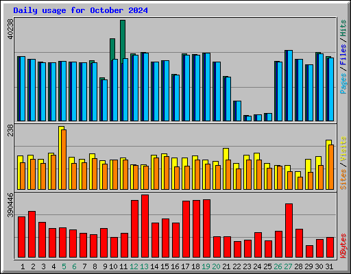 Daily usage for October 2024