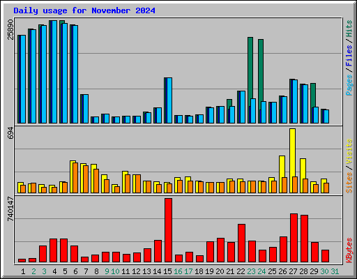 Daily usage for November 2024