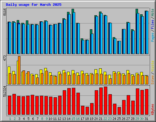Daily usage for March 2025