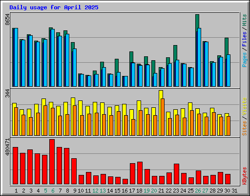 Daily usage for April 2025