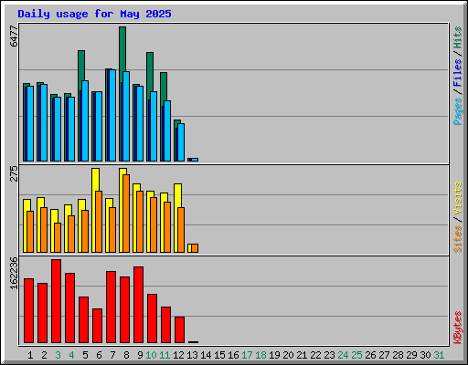 Daily usage for May 2025
