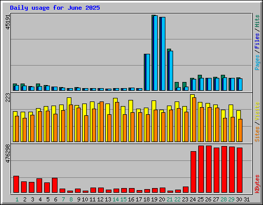 Daily usage for June 2025