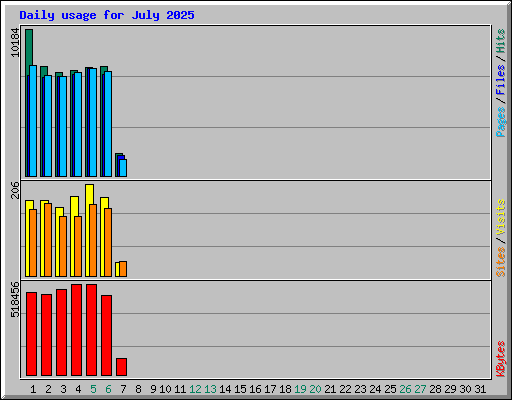 Daily usage for July 2025