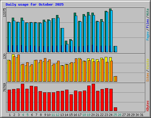 Daily usage for October 2025