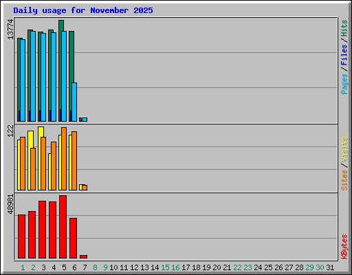 Daily usage for November 2025
