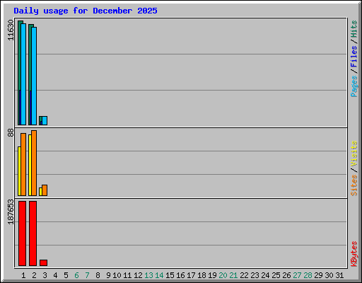 Daily usage for December 2025