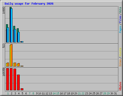 Daily usage for February 2026