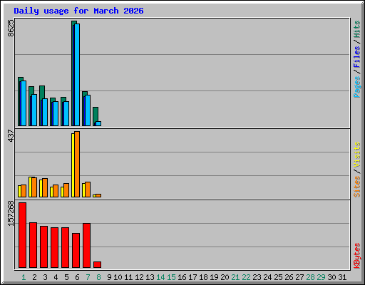 Daily usage for March 2026