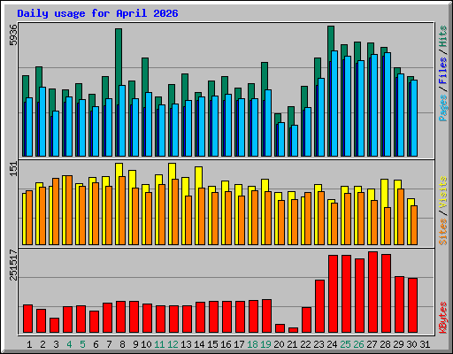 Daily usage for April 2026