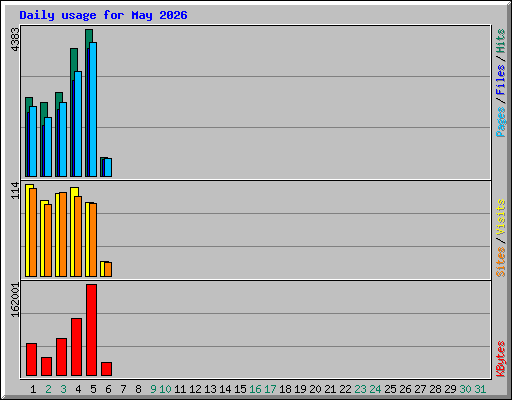 Daily usage for May 2026