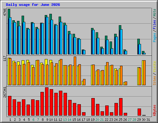 Daily usage for June 2026