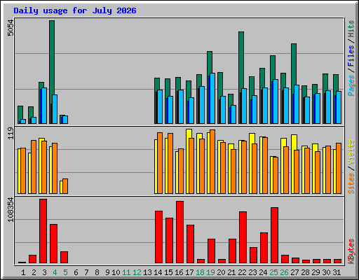 Daily usage for July 2026