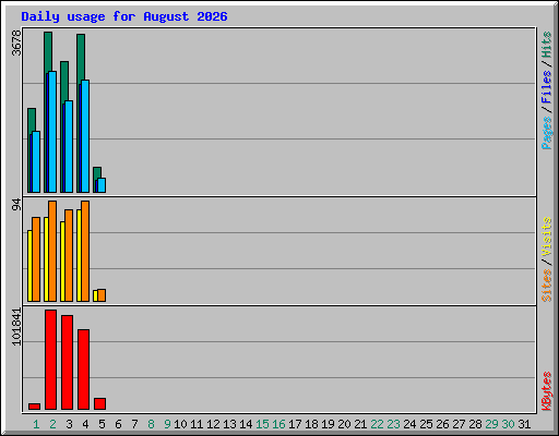 Daily usage for August 2026