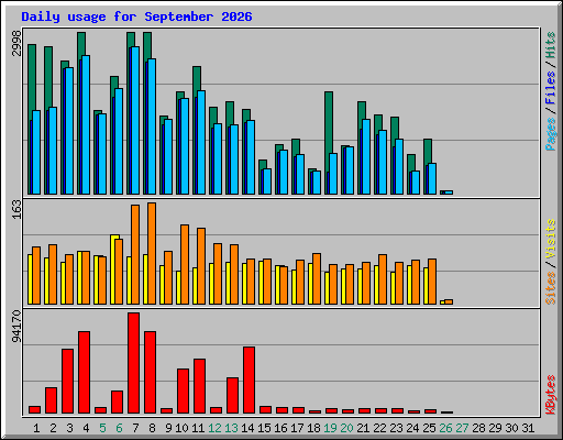 Daily usage for September 2026
