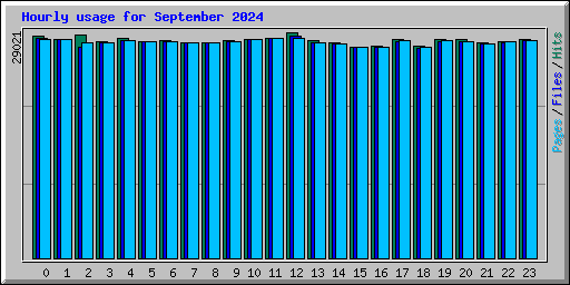 Hourly usage for September 2024