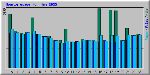 Hourly usage for May 2025
