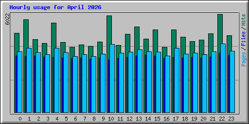 Hourly usage for April 2026