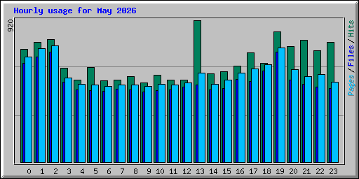 Hourly usage for May 2026