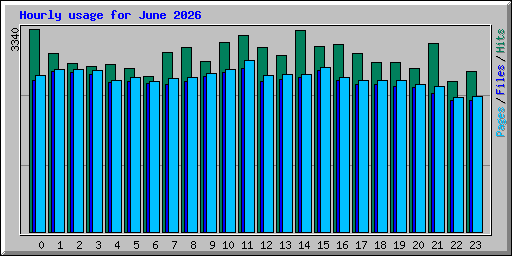 Hourly usage for June 2026