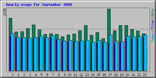 Hourly usage for September 2026